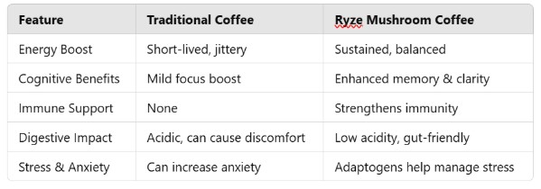 Why Choose Ryze Over Traditional Coffee?